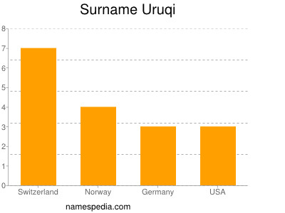 Surname Uruqi