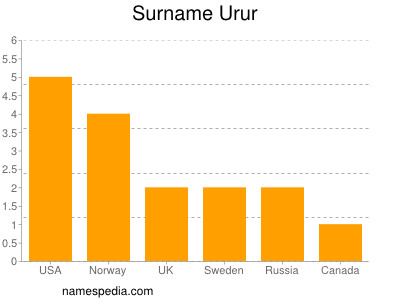 Surname Urur