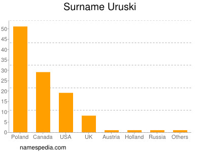 Surname Uruski