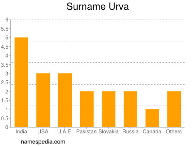 Surname Urva