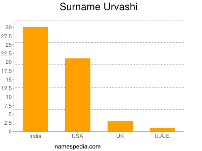 Surname Urvashi
