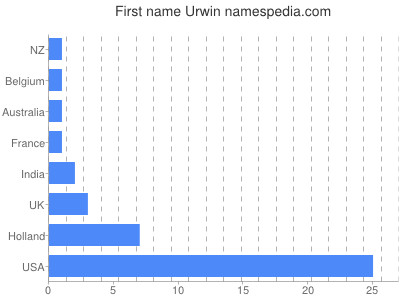 Given name Urwin