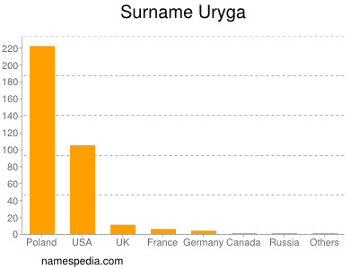 Surname Uryga