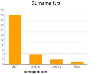 Surname Urz