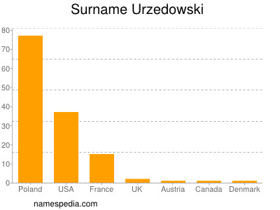 Surname Urzedowski