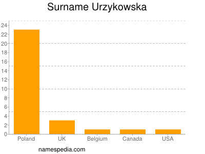 Surname Urzykowska