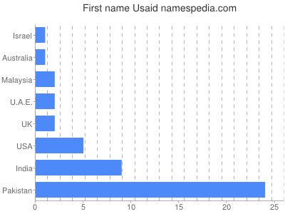 Given name Usaid