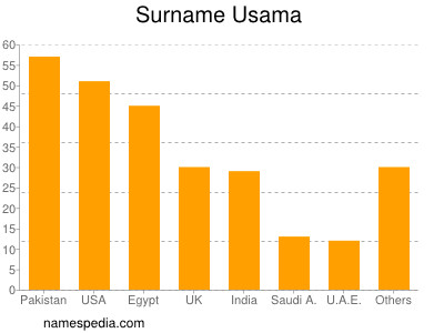 Surname Usama