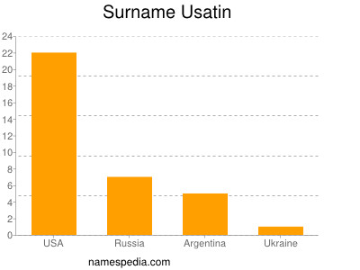Surname Usatin