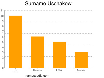 Surname Uschakow
