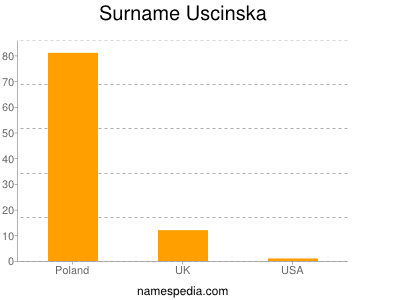 Surname Uscinska