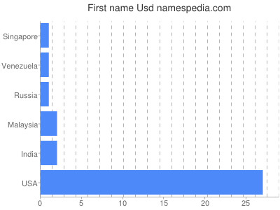 Given name Usd