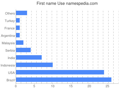 Given name Use