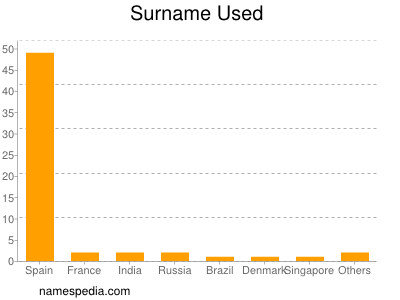 Surname Used