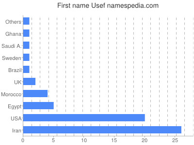 Given name Usef