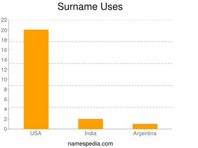 Surname Uses