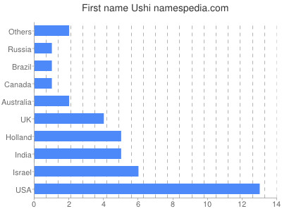 Given name Ushi