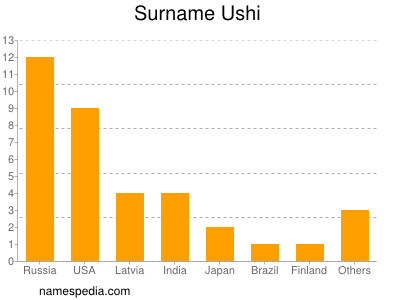 Surname Ushi