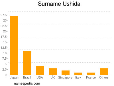Surname Ushida