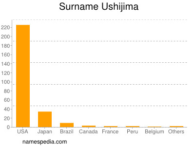 Surname Ushijima