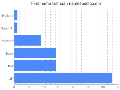Given name Usmaan