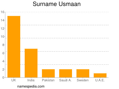 Surname Usmaan