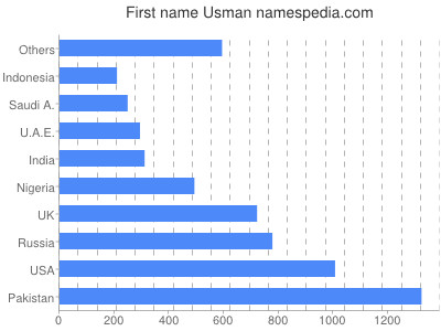 Given name Usman