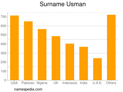 Surname Usman