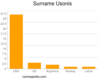 Surname Usonis