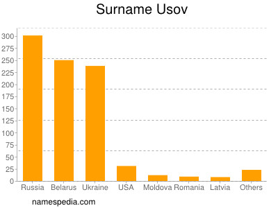 Surname Usov