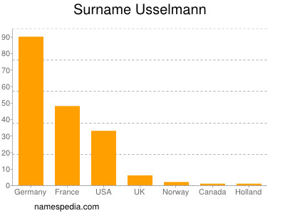 Surname Usselmann