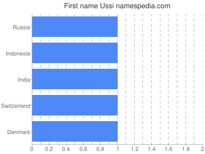 Given name Ussi