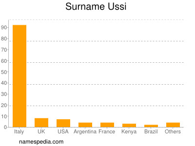 Surname Ussi