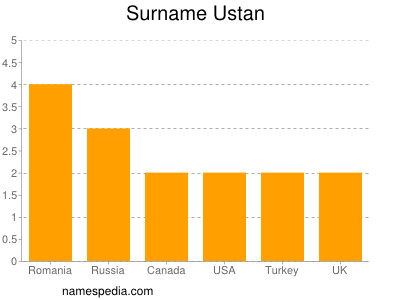 Surname Ustan