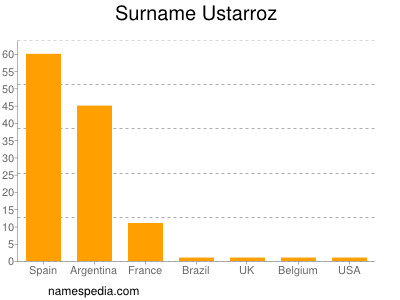 Surname Ustarroz
