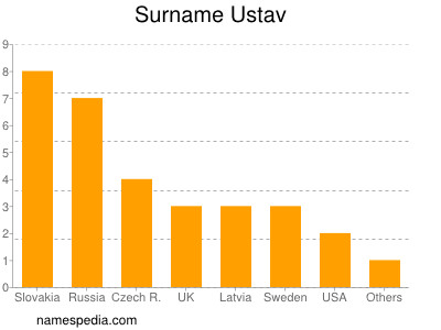 Surname Ustav