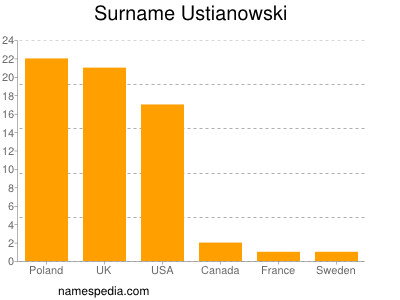 Surname Ustianowski