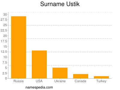 Surname Ustik