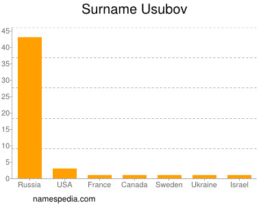 Surname Usubov