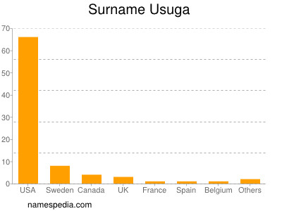 Surname Usuga