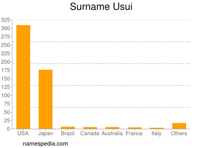 Surname Usui