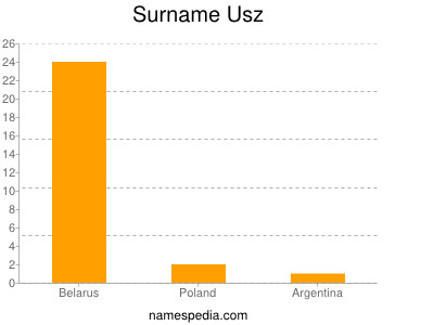 Surname Usz