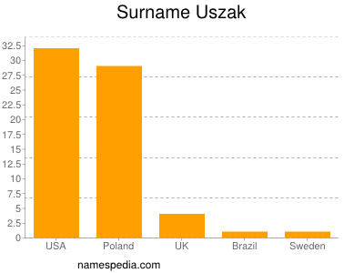 Surname Uszak