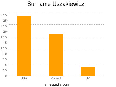 Surname Uszakiewicz
