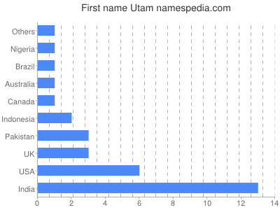 Given name Utam