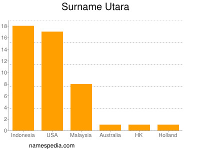 Surname Utara