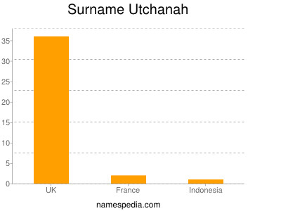 Surname Utchanah
