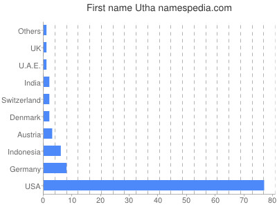 Given name Utha