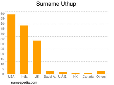 Surname Uthup