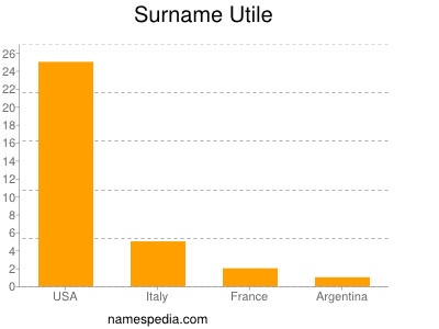 Surname Utile